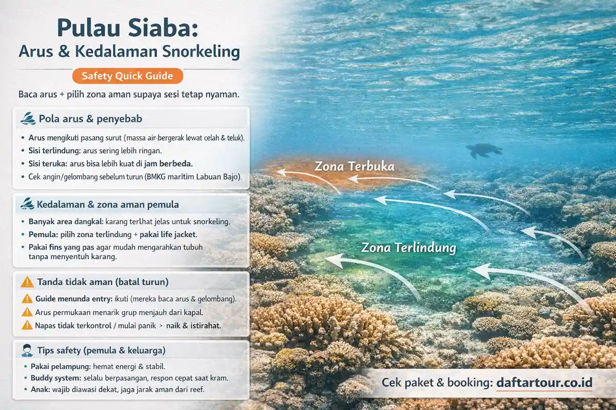 keteragngan gambar Arus dan Kedalaman Snorkeling Pulau Siaba