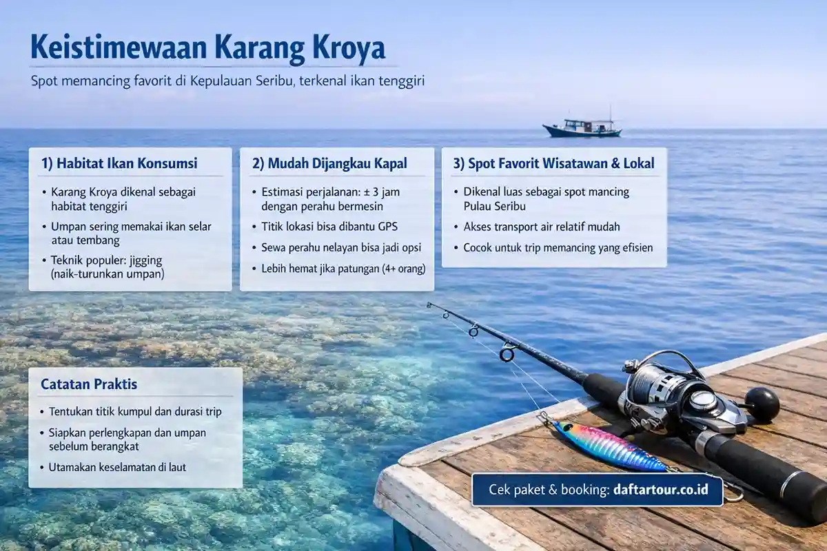 Karang Kroya Sebagai Spot Memancing