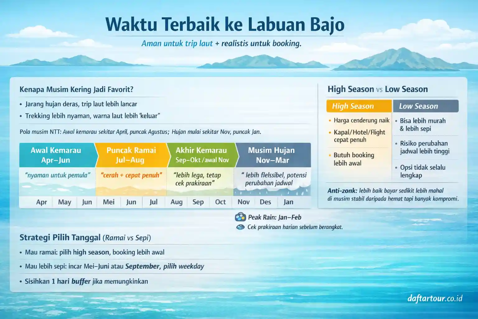 Musim Terbaik ke Labuan Bajo